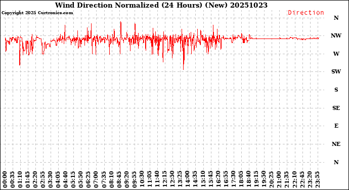 Milwaukee Weather Wind Direction<br>Normalized<br>(24 Hours) (New)