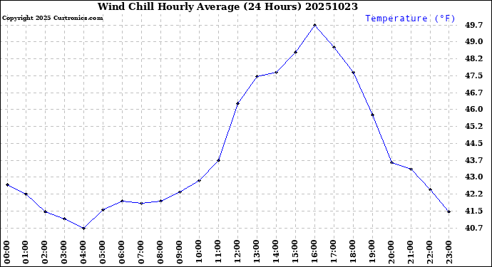 Milwaukee Weather Wind Chill<br>Hourly Average<br>(24 Hours)