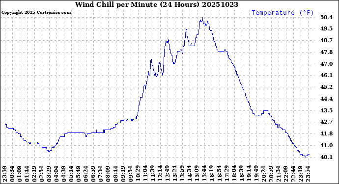 Milwaukee Weather Wind Chill<br>per Minute<br>(24 Hours)