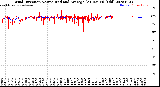 Milwaukee Weather Wind Direction<br>Normalized and Average<br>(24 Hours) (Old)