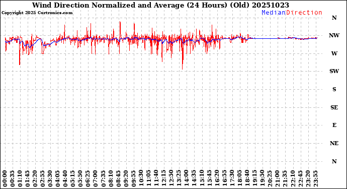 Milwaukee Weather Wind Direction<br>Normalized and Average<br>(24 Hours) (Old)