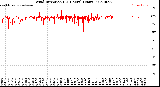 Milwaukee Weather Wind Direction<br>(24 Hours) (Raw)