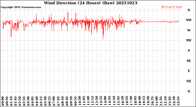 Milwaukee Weather Wind Direction<br>(24 Hours) (Raw)