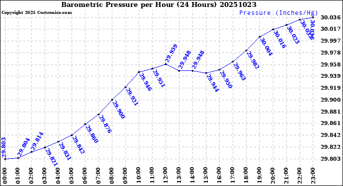 Milwaukee Weather Barometric Pressure<br>per Hour<br>(24 Hours)