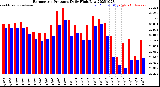 Milwaukee Weather Barometric Pressure<br>Daily High/Low