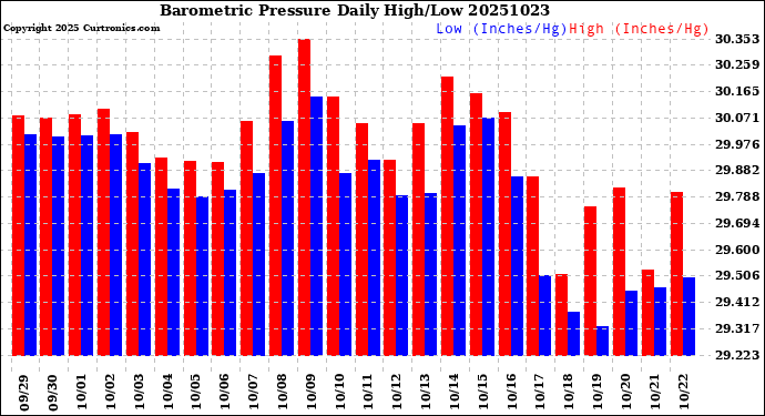 Milwaukee Weather Barometric Pressure<br>Daily High/Low