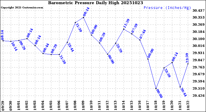 Milwaukee Weather Barometric Pressure<br>Daily High