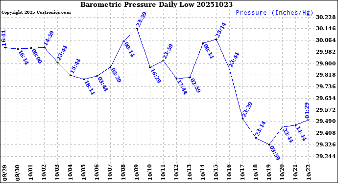 Milwaukee Weather Barometric Pressure<br>Daily Low