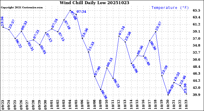 Milwaukee Weather Wind Chill<br>Daily Low