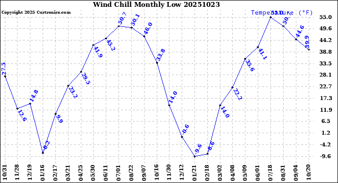 Milwaukee Weather Wind Chill<br>Monthly Low