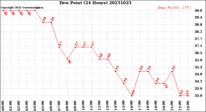 Milwaukee Weather Dew Point<br>(24 Hours)