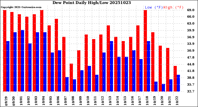 Milwaukee Weather Dew Point<br>Daily High/Low