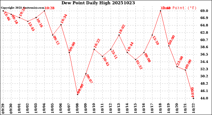 Milwaukee Weather Dew Point<br>Daily High