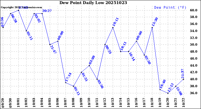Milwaukee Weather Dew Point<br>Daily Low
