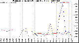 Milwaukee Weather Evapotranspiration<br>vs Rain per Day<br>(Inches)