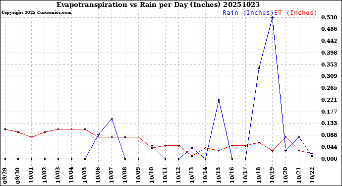 Milwaukee Weather Evapotranspiration<br>vs Rain per Day<br>(Inches)