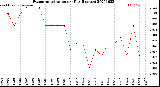 Milwaukee Weather Evapotranspiration<br>per Day (Inches)