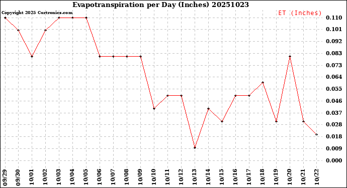 Milwaukee Weather Evapotranspiration<br>per Day (Inches)