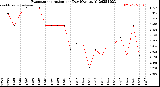 Milwaukee Weather Evapotranspiration<br>per Day (Ozs sq/ft)