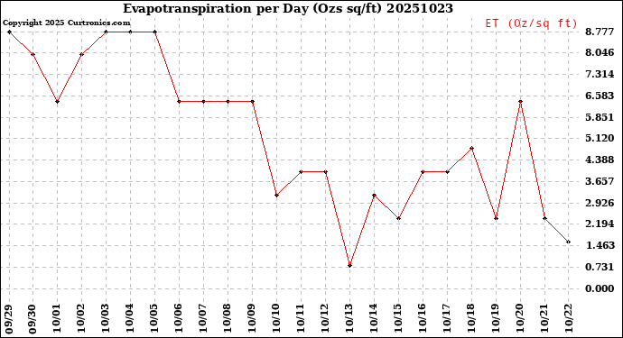 Milwaukee Weather Evapotranspiration<br>per Day (Ozs sq/ft)
