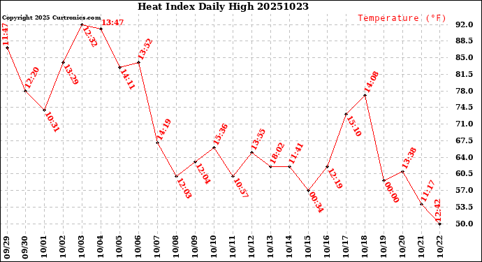 Milwaukee Weather Heat Index<br>Daily High