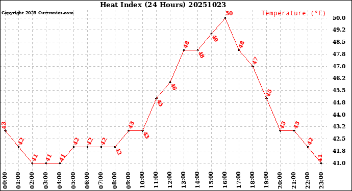 Milwaukee Weather Heat Index<br>(24 Hours)