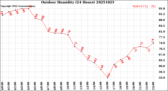 Milwaukee Weather Outdoor Humidity<br>(24 Hours)