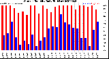 Milwaukee Weather Outdoor Humidity<br>Daily High/Low