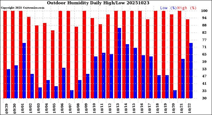 Milwaukee Weather Outdoor Humidity<br>Daily High/Low