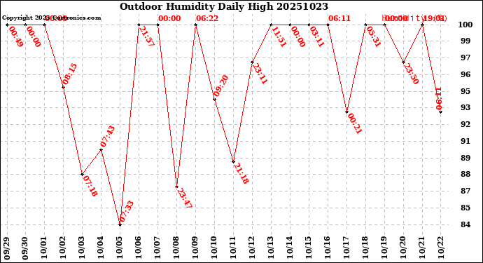 Milwaukee Weather Outdoor Humidity<br>Daily High