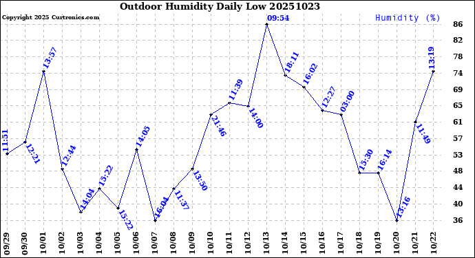 Milwaukee Weather Outdoor Humidity<br>Daily Low
