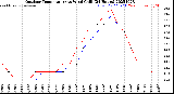 Milwaukee Weather Outdoor Temperature<br>vs Wind Chill<br>(24 Hours)