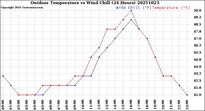 Milwaukee Weather Outdoor Temperature<br>vs Wind Chill<br>(24 Hours)