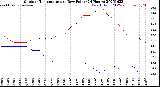 Milwaukee Weather Outdoor Temperature<br>vs Dew Point<br>(24 Hours)