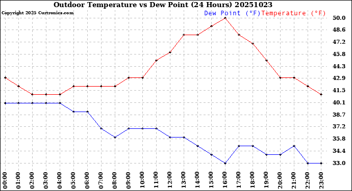 Milwaukee Weather Outdoor Temperature<br>vs Dew Point<br>(24 Hours)