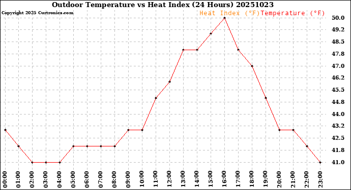 Milwaukee Weather Outdoor Temperature<br>vs Heat Index<br>(24 Hours)