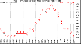 Milwaukee Weather Outdoor Temperature<br>per Hour<br>(24 Hours)