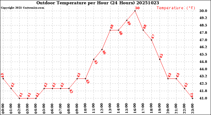 Milwaukee Weather Outdoor Temperature<br>per Hour<br>(24 Hours)