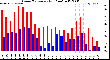 Milwaukee Weather Outdoor Temperature<br>Daily High/Low