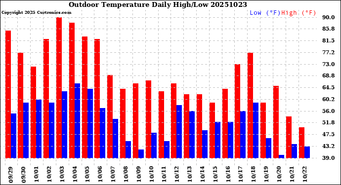 Milwaukee Weather Outdoor Temperature<br>Daily High/Low
