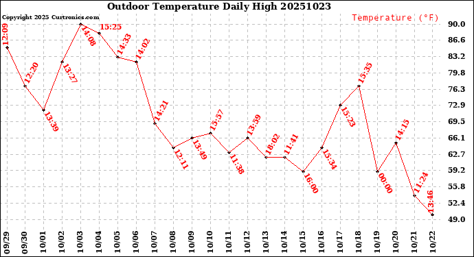 Milwaukee Weather Outdoor Temperature<br>Daily High