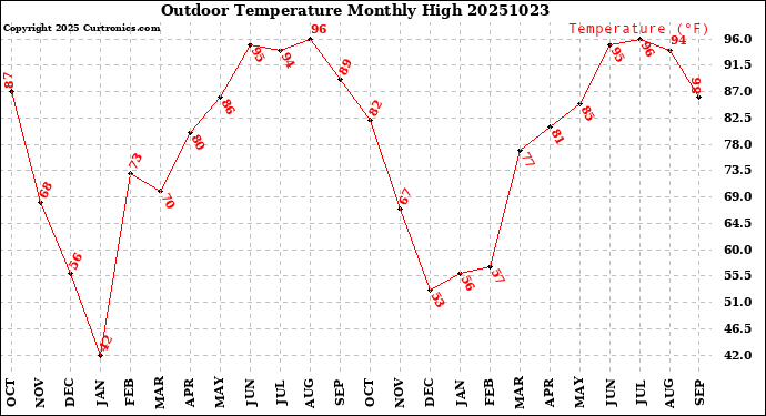 Milwaukee Weather Outdoor Temperature<br>Monthly High