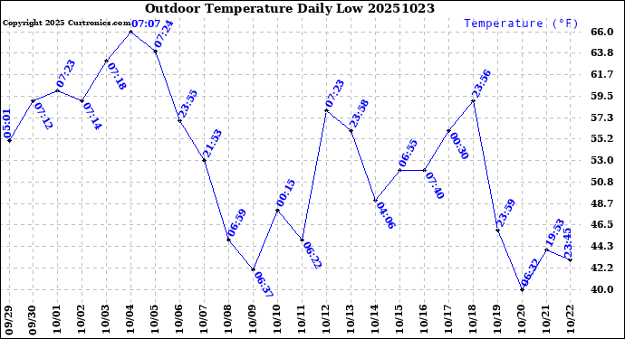 Milwaukee Weather Outdoor Temperature<br>Daily Low