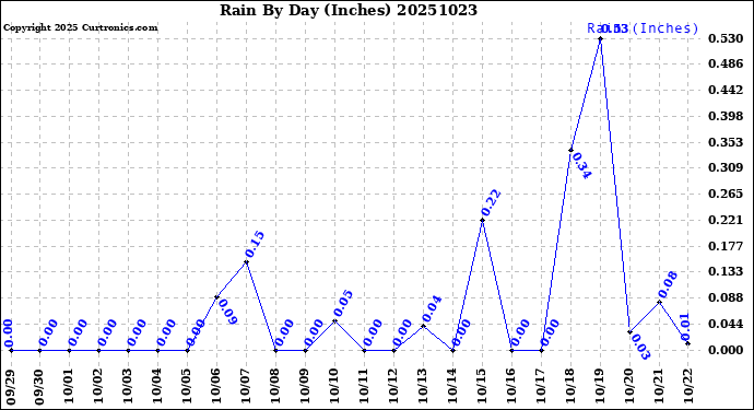 Milwaukee Weather Rain<br>By Day<br>(Inches)