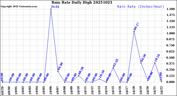 Milwaukee Weather Rain Rate<br>Daily High