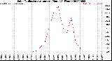 Milwaukee Weather Solar Radiation Average<br>per Hour<br>(24 Hours)