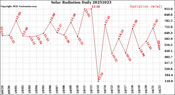 Milwaukee Weather Solar Radiation<br>Daily