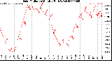 Milwaukee Weather Solar Radiation<br>Monthly High W/m2