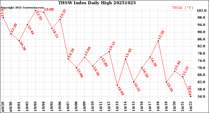 Milwaukee Weather THSW Index<br>Daily High