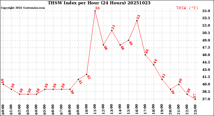 Milwaukee Weather THSW Index<br>per Hour<br>(24 Hours)
